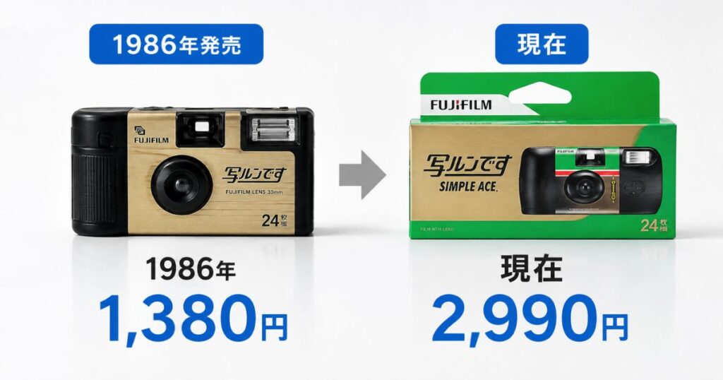 写ルンですの昔の値段と現在の価格推移を比べた比較図