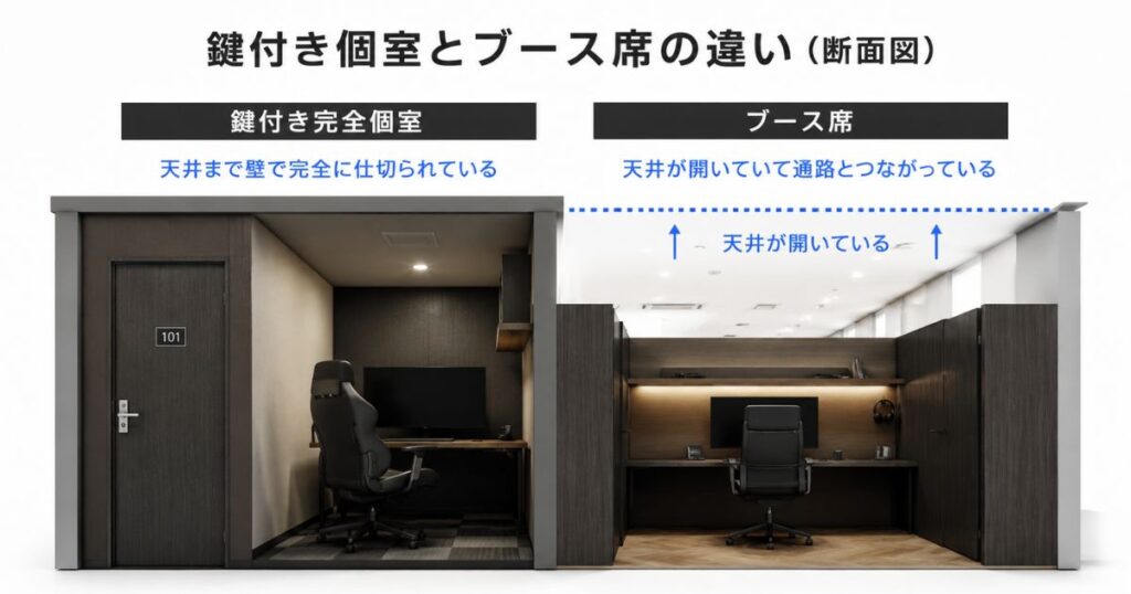 快活クラブの鍵付き個室とブース席の天井構造の違いを比べた断面図
