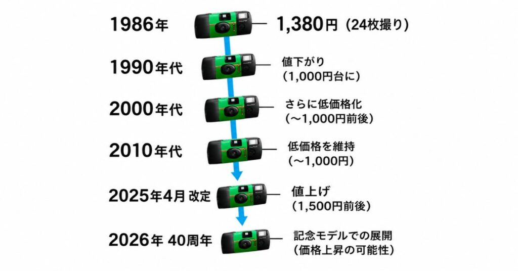 写ルンですの昔の値段から2026年までの価格推移