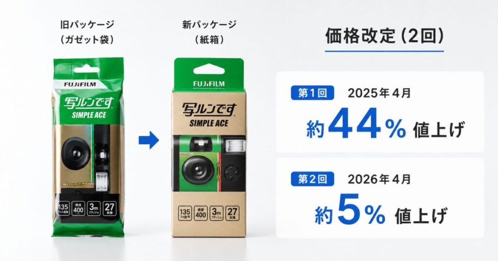 写ルンですが高くなった理由となる2回の価格改定とパッケージ変更