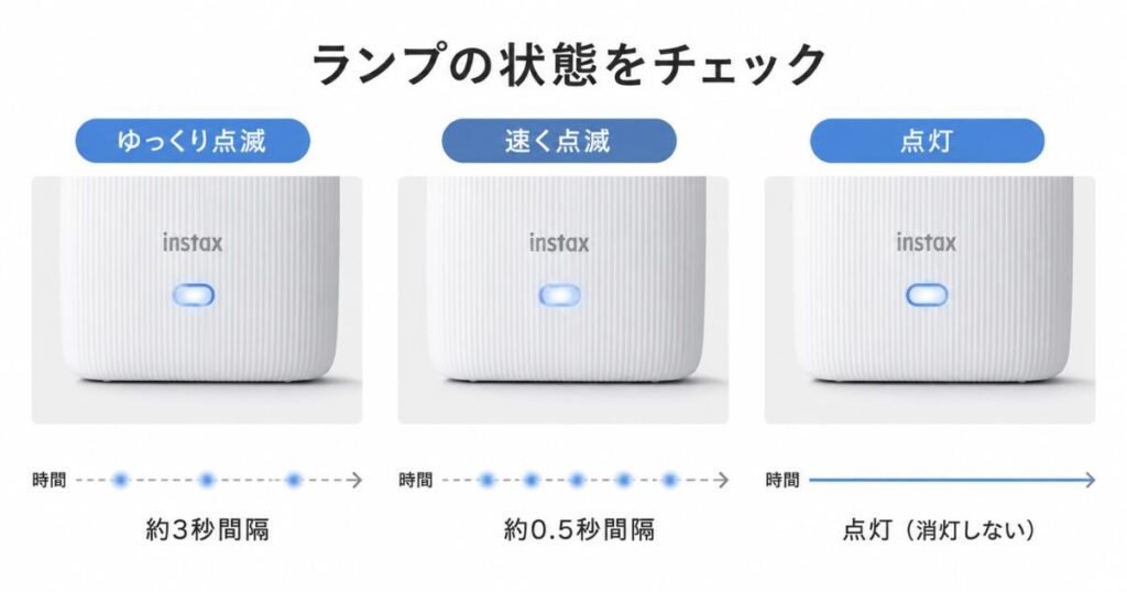 チェキのランプのゆっくりした点滅と速い点滅と点灯を並べて比べた図