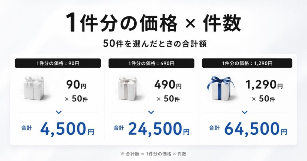 メンバーシップギフトの値段を1件分の価格別に50件まで計算した早見図