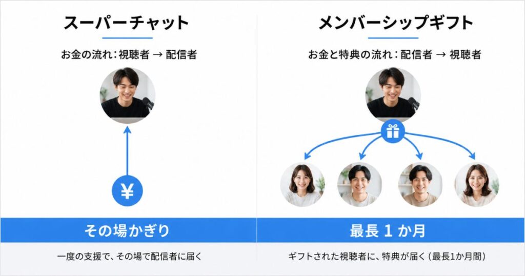 スパチャとメンバーシップギフトでお金と特典の届き方を比べた対比図