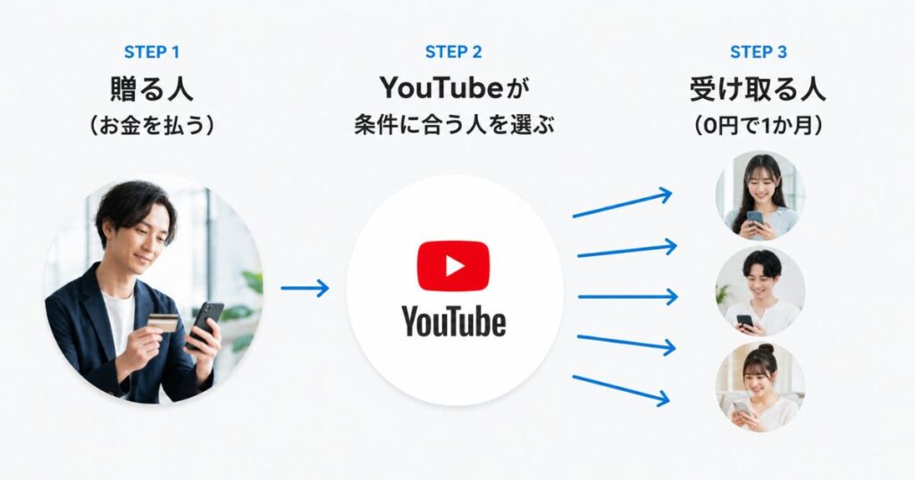 メンバーシップギフトを贈る人とYouTubeと受け取る人の関係を示した仕組み図