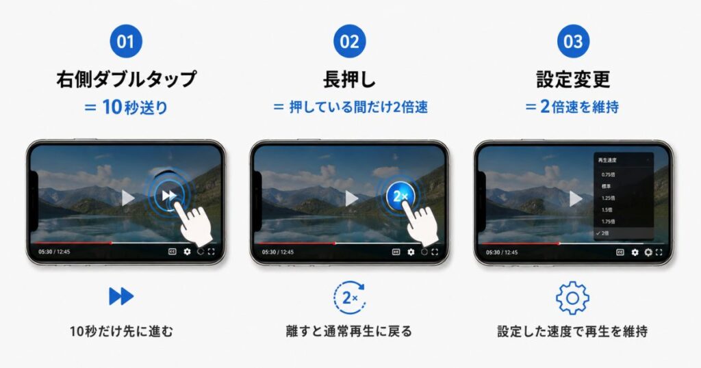 YouTubeのダブルタップと長押しと再生速度設定で起きる動作の違いの比較