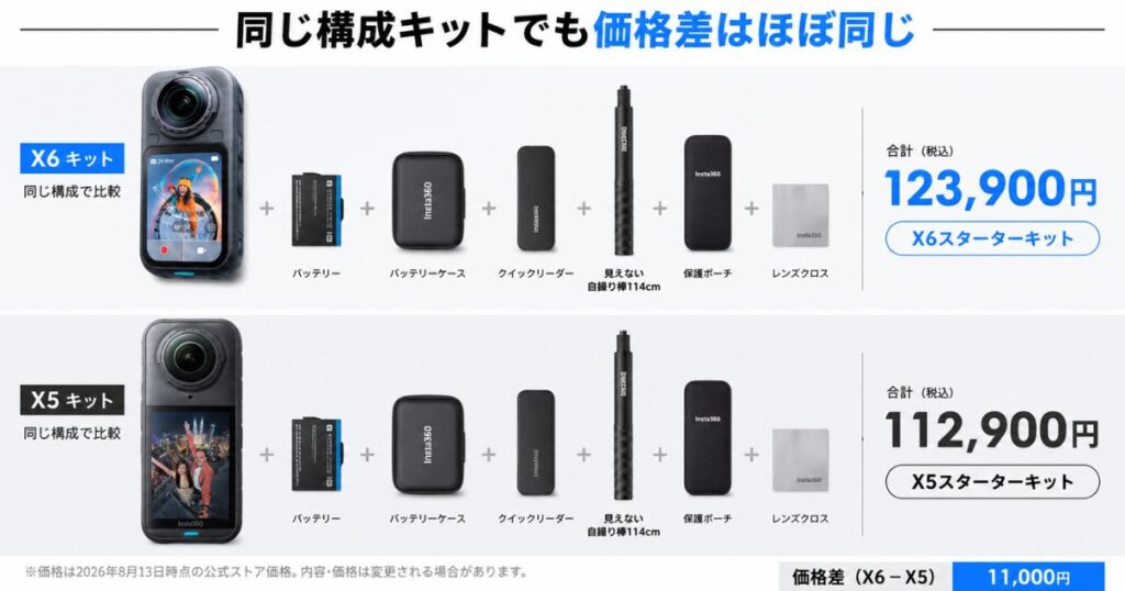 Insta360 X6とX5の同条件キットを価格比較した同梱品の一覧図