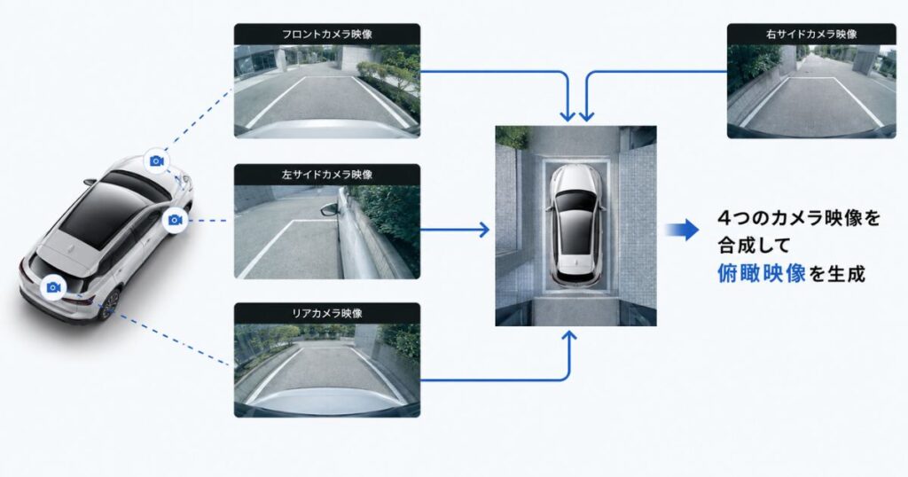 4つのカメラの映像を合成して俯瞰映像を作る全方位モニターの仕組み