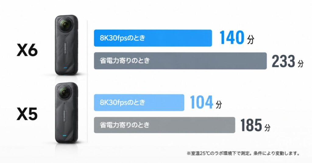 Insta360 X6とX5のバッテリー撮影時間を条件別に比較したグラフ