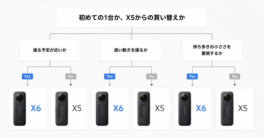 Insta360 X6とX5のどちらを選ぶかを比較して判断するフロー図