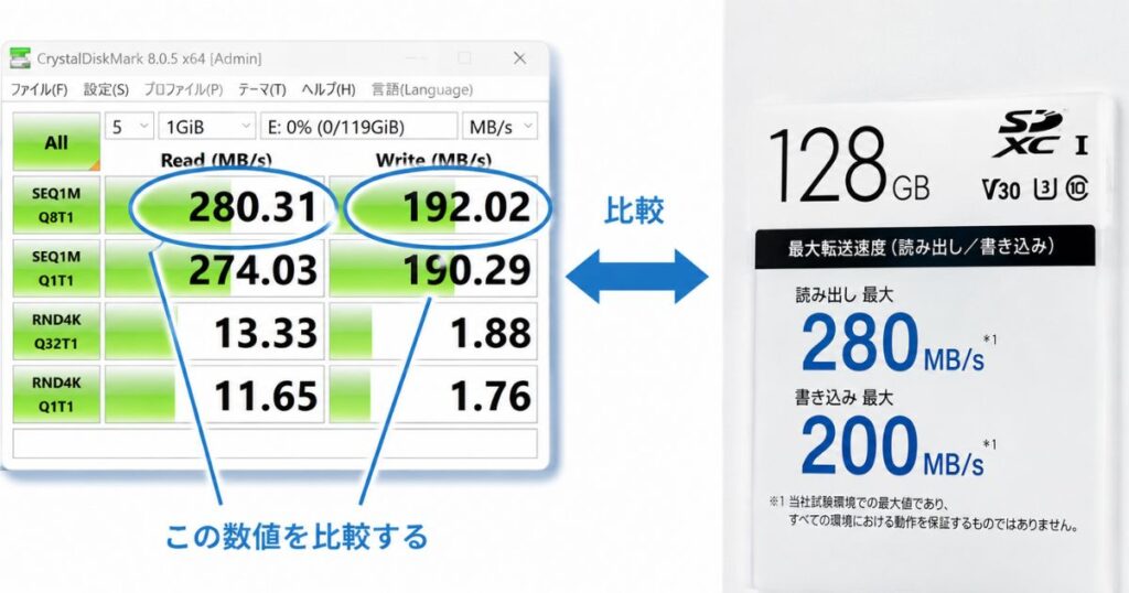 速度測定ソフトの結果画面で読み込みと書き込みの数値を公称速度と見くらべる例