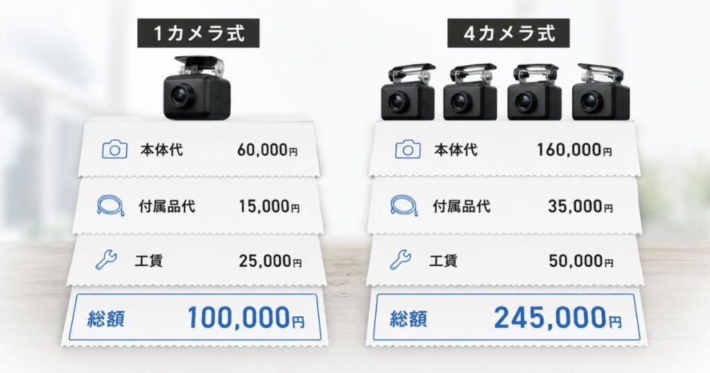 360度カメラの後付け費用が本体代と付属品代と工賃で決まる内訳イメージ