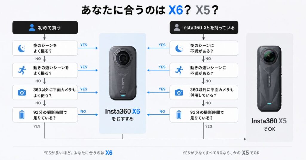 Insta360 X6とX5のどっちを買うか判断するフローチャート
