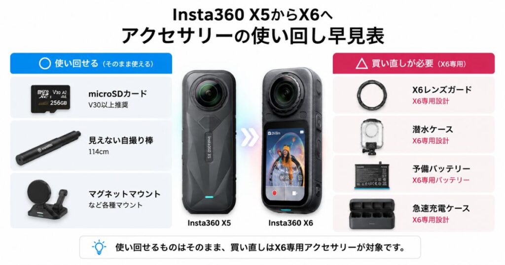 Insta360 X5用アクセサリーのうちX6で使い回せるものを比較した図