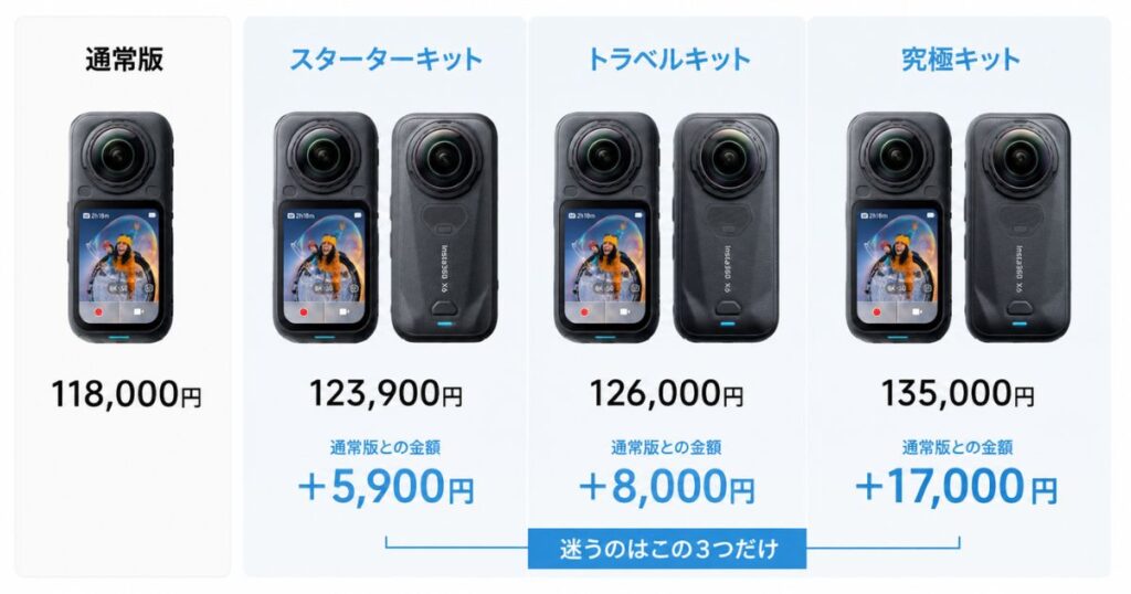 Insta360 X6の通常版とスターターキット・トラベルキット・究極キットの価格と差額を並べた比較図