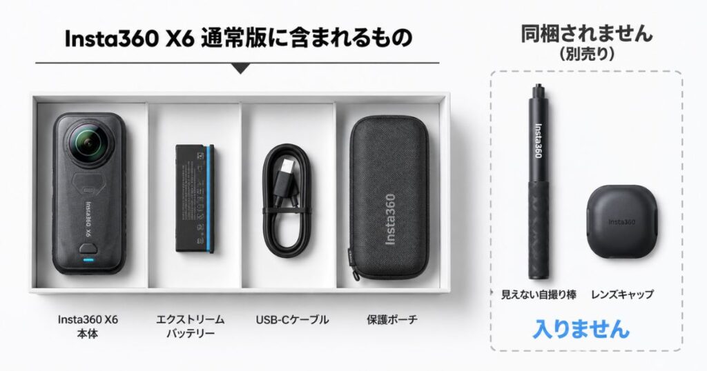 Insta360 X6通常版の同梱品4点と、付属しない自撮り棒とレンズキャップを並べた図
