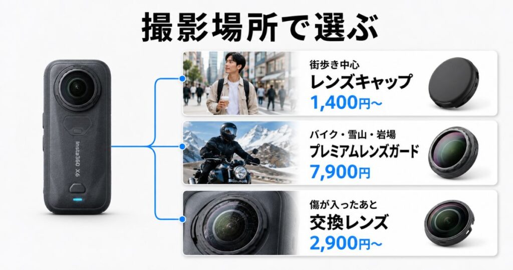 Insta360 X6のレンズキャップとレンズガードと交換レンズを撮影場所で使い分ける分岐図