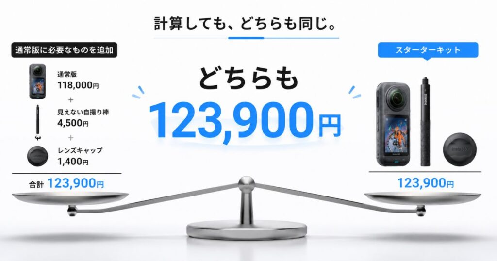 Insta360 X6のスターターキットと通常版に自撮り棒とレンズキャップを足した金額が同額になる天秤図