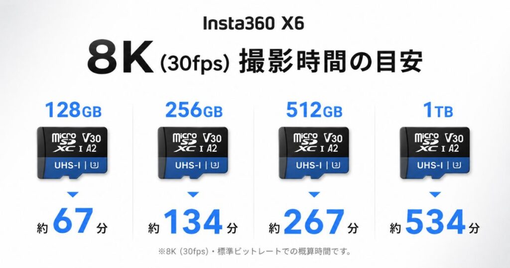 Insta360 X6のSDカード容量別に8K撮影時間の目安を比べた比較図