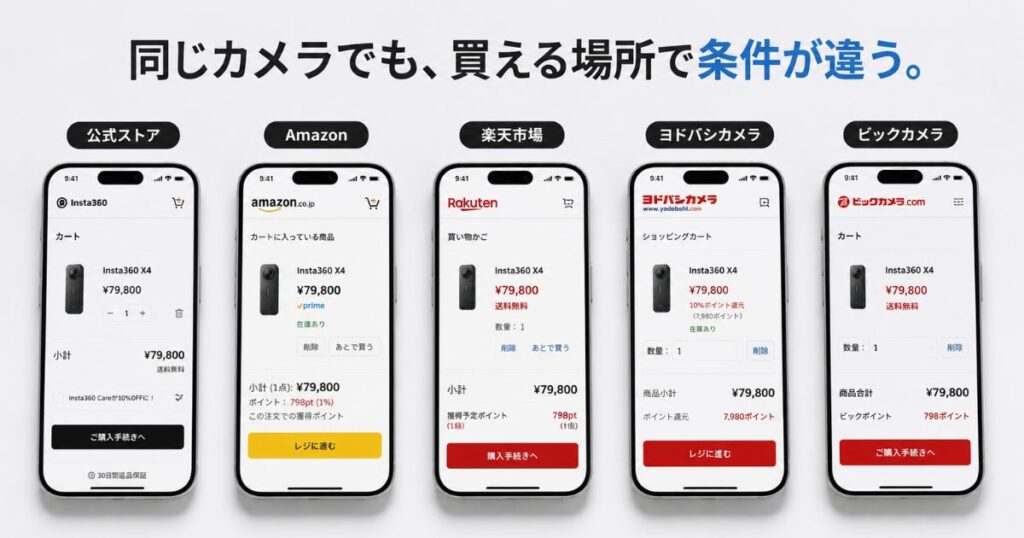 Insta360を買える公式ストアと家電量販店やネット通販の購入画面を並べて比べた様子
