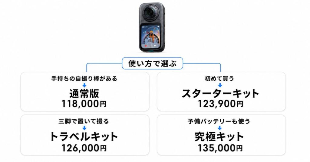 Insta360 X6の通常版とスターターキットとトラベルキットと究極キットを使い方から選ぶ分岐図