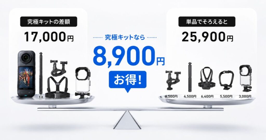 Insta360 X6究極キットの差額17,000円とアクセサリー単品合計25,900円を比べた図