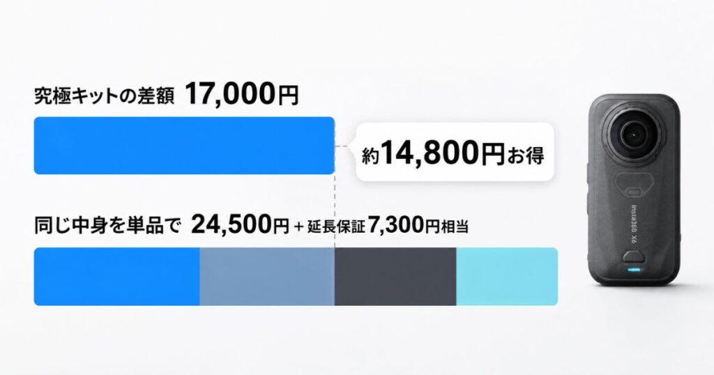 Insta360 X6究極キットの差額17,000円と同じ中身を単品でそろえた場合の金額比較