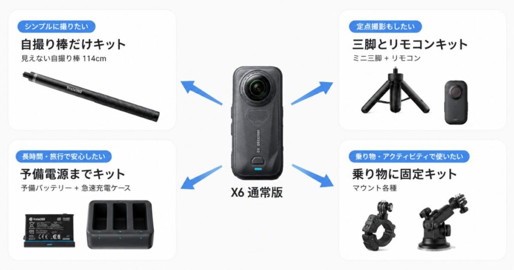 Insta360 X6のおすすめキットを使い方から選ぶ用途別の分岐図