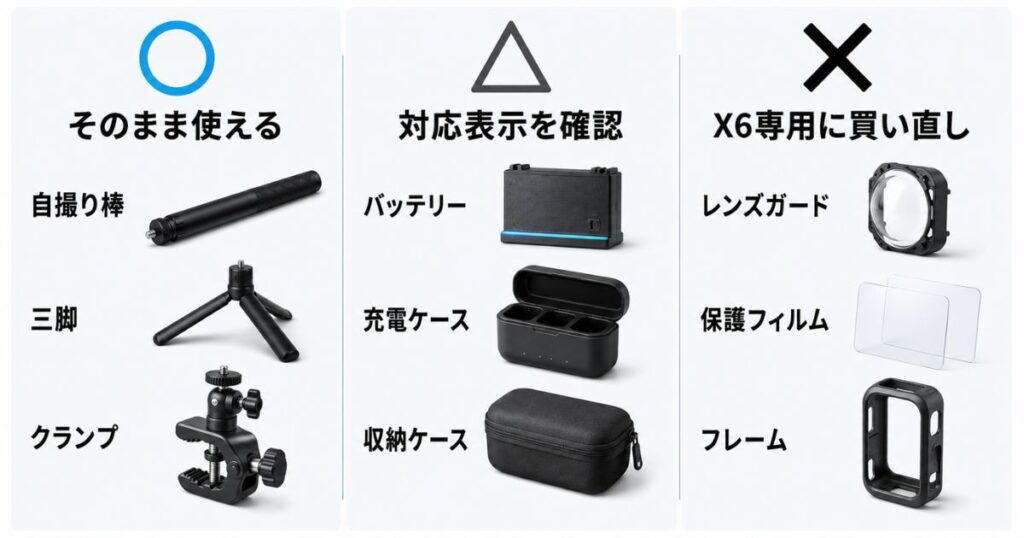 Insta360 X5やX4のアクセサリーをInsta360 X6で使い回せるかどうかの3分類
