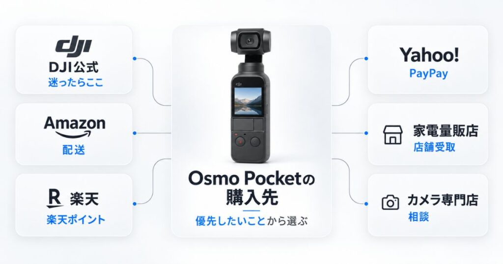 Osmo PocketをDJI公式・Amazon・楽天・家電量販店のどこで買うか選ぶ早見図