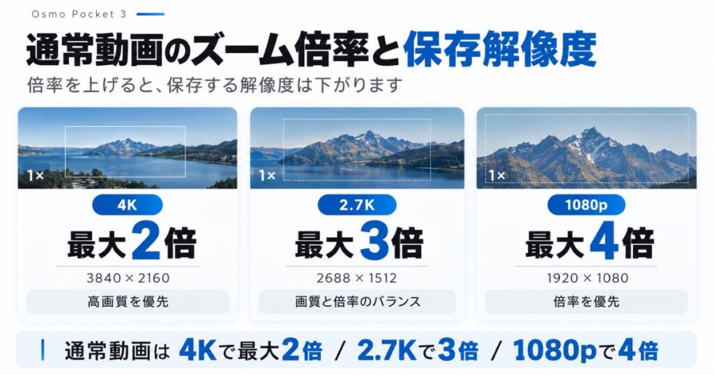 Osmo Pocket 3の通常動画は4Kで最大2倍、2.7Kで3倍、1080pで4倍