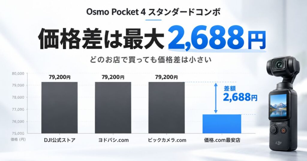 Osmo Pocket 4 スタンダードコンボの価格をDJI公式ストアと家電量販店と価格.com最安店で比べた棒グラフ