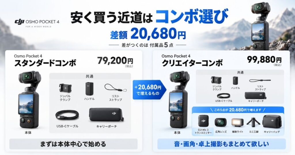 Osmo Pocket 4のスタンダードコンボとクリエイターコンボの同梱物と差額20,680円を並べた比較図