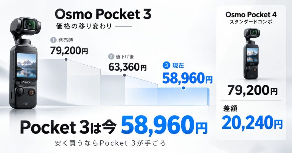 Osmo Pocket 3の価格が79,200円から58,960円まで下がった流れを示した図